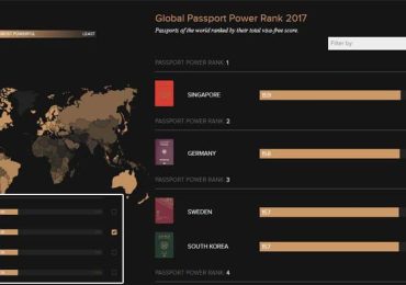 कुन देशको ‘पासपोर्ट’ सबैभन्दा शक्तिशाली ?