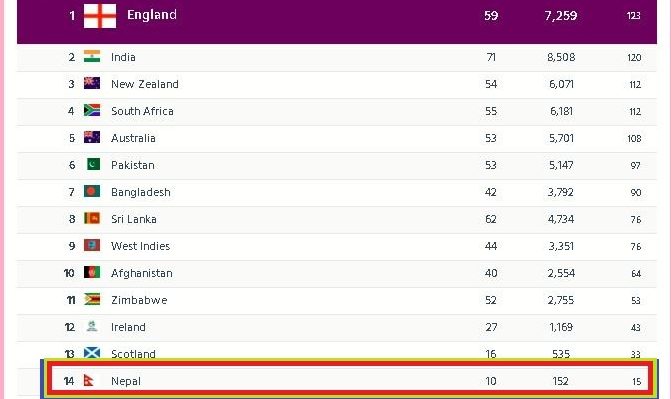 आईसीसी वरीयता : नेपाल चाैधाैँ स्थानमा यथावत
