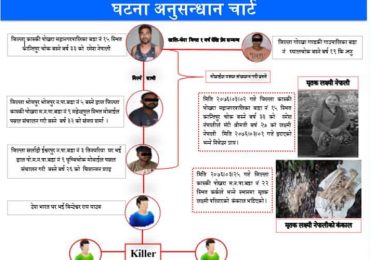 पोखरामा सालीको प्रेममा परेपछि श्रीमतीको हत्या गर्न १० लाखको सुपारी