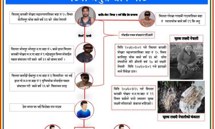 पोखरामा सालीको प्रेममा परेपछि श्रीमतीको हत्या गर्न १० लाखको सुपारी